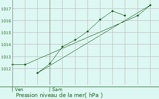 Graphe de la pression atmosphrique prvue pour Vexaincourt