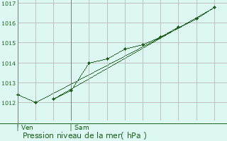 Graphe de la pression atmosphrique prvue pour Huldange