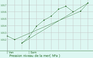 Graphe de la pression atmosphrique prvue pour Sercoeur