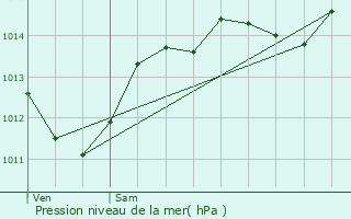 Graphe de la pression atmosphrique prvue pour Valouse