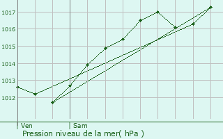 Graphe de la pression atmosphrique prvue pour Vimnil