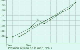 Graphe de la pression atmosphrique prvue pour Le Roeulx