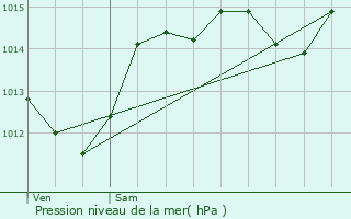 Graphe de la pression atmosphrique prvue pour Saint-Martin-de-Valgalgues