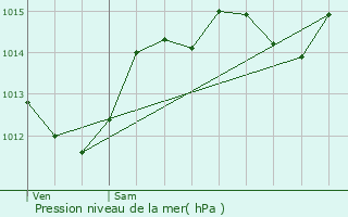 Graphe de la pression atmosphrique prvue pour Rousson