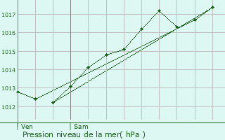 Graphe de la pression atmosphrique prvue pour Wildenstein