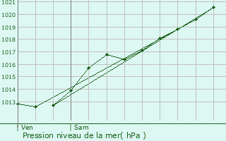 Graphe de la pression atmosphrique prvue pour Maulde