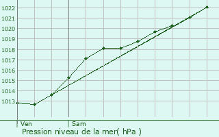 Graphe de la pression atmosphrique prvue pour Merris