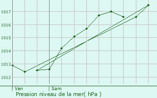 Graphe de la pression atmosphrique prvue pour Gignville