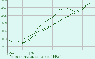 Graphe de la pression atmosphrique prvue pour Auzainvilliers