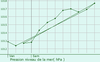 Graphe de la pression atmosphrique prvue pour Saulxures-ls-Bulgnville