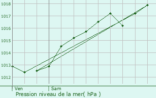 Graphe de la pression atmosphrique prvue pour Burey-en-Vaux