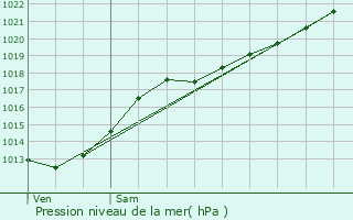 Graphe de la pression atmosphrique prvue pour Wavrin