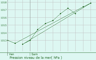 Graphe de la pression atmosphrique prvue pour Les Roises