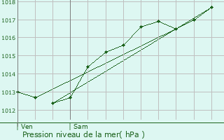 Graphe de la pression atmosphrique prvue pour Vouxey