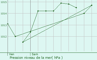 Graphe de la pression atmosphrique prvue pour Montjoyer