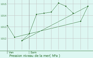 Graphe de la pression atmosphrique prvue pour Vagnas