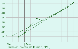 Graphe de la pression atmosphrique prvue pour Le Quesnoy