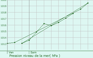 Graphe de la pression atmosphrique prvue pour Ferrire-la-Grande