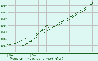 Graphe de la pression atmosphrique prvue pour Berelles