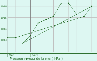 Graphe de la pression atmosphrique prvue pour Neuvecelle