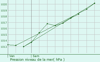 Graphe de la pression atmosphrique prvue pour Forest-en-Cambrsis