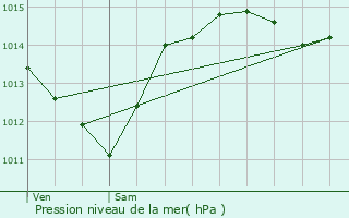 Graphe de la pression atmosphrique prvue pour Saint-Martin-de-Ribrac
