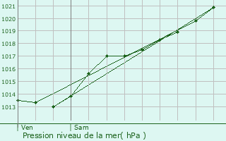 Graphe de la pression atmosphrique prvue pour Cambrai