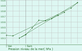 Graphe de la pression atmosphrique prvue pour Floyon