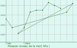 Graphe de la pression atmosphrique prvue pour Saou