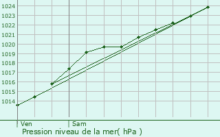 Graphe de la pression atmosphrique prvue pour Sangatte