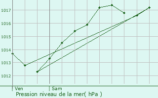 Graphe de la pression atmosphrique prvue pour vans