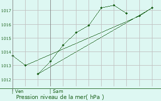 Graphe de la pression atmosphrique prvue pour Ranchot