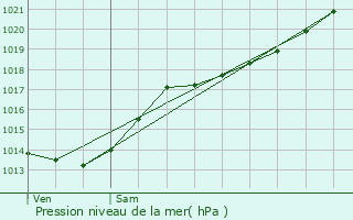 Graphe de la pression atmosphrique prvue pour Gonnelieu
