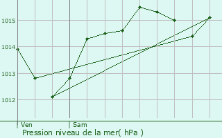 Graphe de la pression atmosphrique prvue pour Flines-sur-Rimandoule