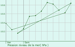 Graphe de la pression atmosphrique prvue pour Collonges