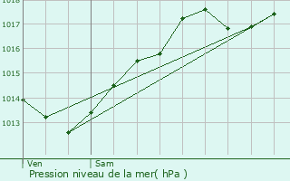 Graphe de la pression atmosphrique prvue pour Labergement-ls-Auxonne