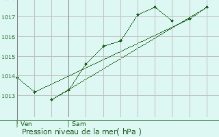 Graphe de la pression atmosphrique prvue pour Collonges-ls-Premires