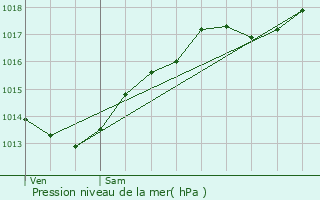 Graphe de la pression atmosphrique prvue pour Ahuy