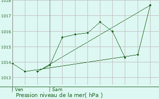 Graphe de la pression atmosphrique prvue pour Saint-Julien-Mont-Denis