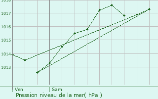 Graphe de la pression atmosphrique prvue pour Chevigny