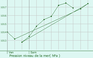 Graphe de la pression atmosphrique prvue pour Bousselange