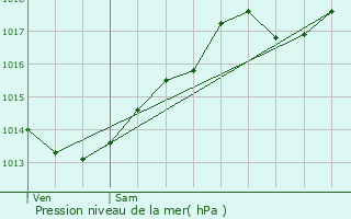 Graphe de la pression atmosphrique prvue pour Tart-le-Haut