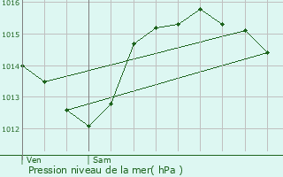 Graphe de la pression atmosphrique prvue pour Saint-Crpin-et-Carlucet