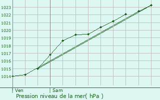 Graphe de la pression atmosphrique prvue pour Desvres