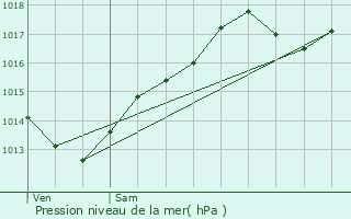 Graphe de la pression atmosphrique prvue pour Francheville