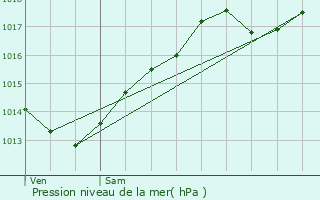 Graphe de la pression atmosphrique prvue pour Esbarres