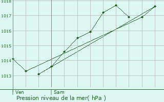 Graphe de la pression atmosphrique prvue pour Aubigny-en-Plaine