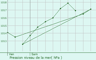 Graphe de la pression atmosphrique prvue pour Bletterans