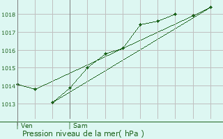 Graphe de la pression atmosphrique prvue pour Bussires