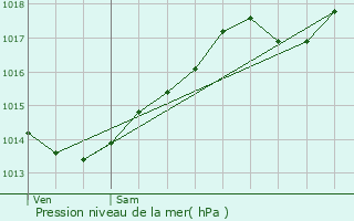 Graphe de la pression atmosphrique prvue pour Chassagne-Montrachet